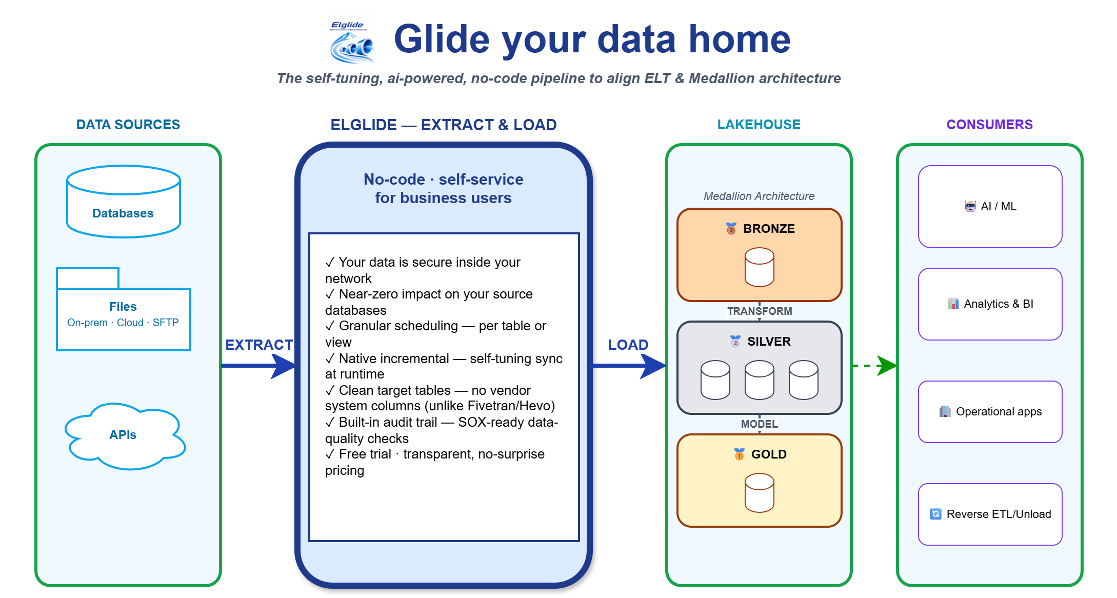 Elglide platform architecture — databases, files, and APIs flow through Elglide's no-code Extract & Load into a Medallion-architecture lakehouse (Bronze / Silver / Gold), then to consumers (AI/ML, BI, operational apps, Reverse ETL).